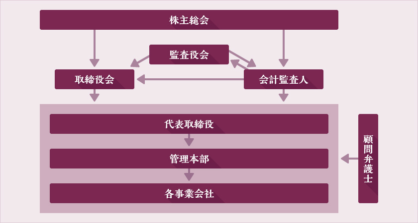 コーポーレート・ガバナンス図