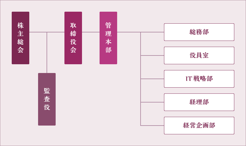 長手ホールディングス 組織図